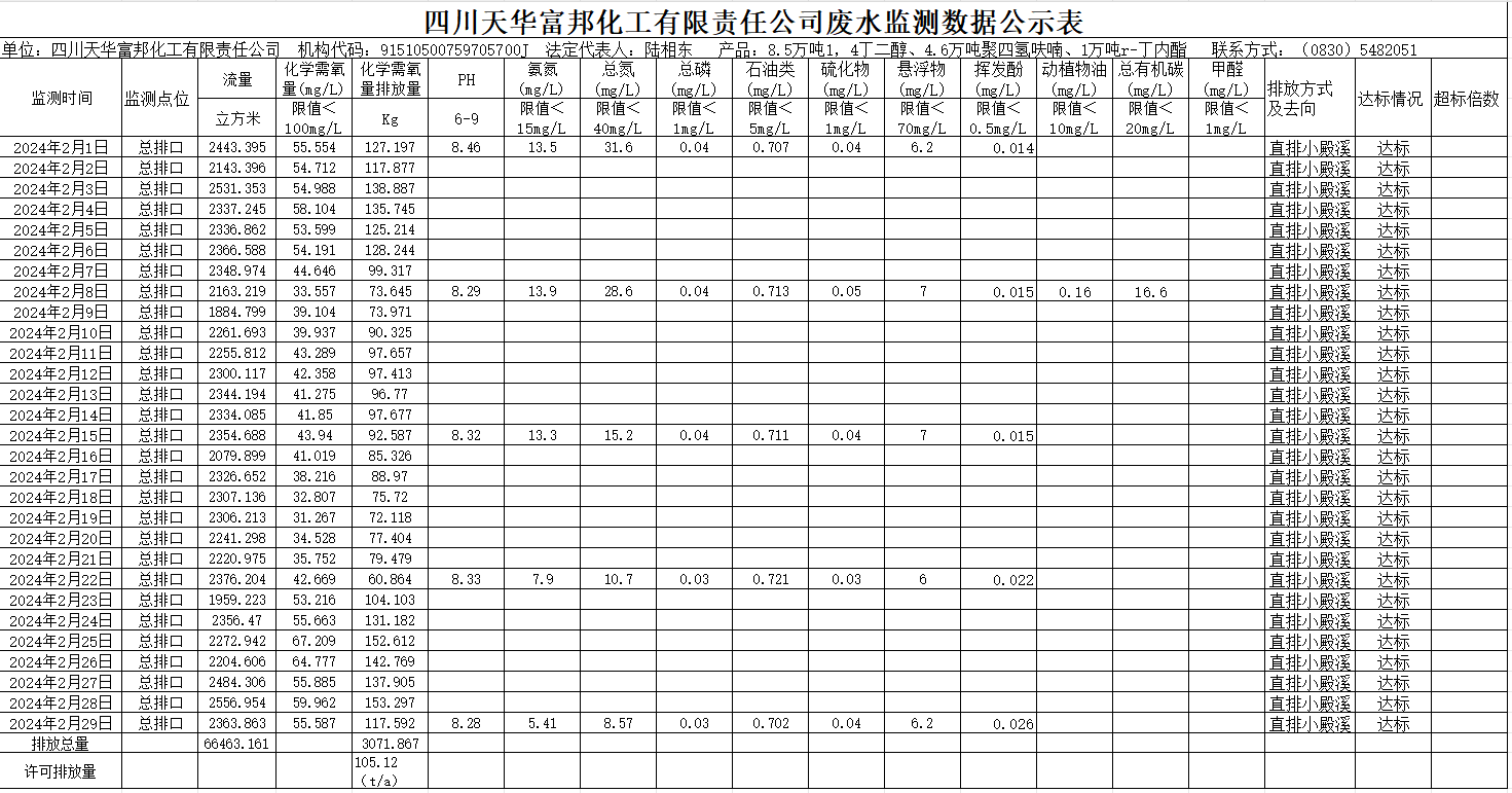 四川天华富邦化工有限责任公司2024年2月废水监测数据公示表.png