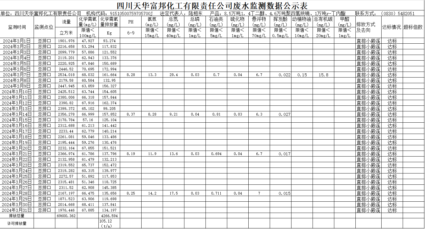 四川天华富邦化工有限责任公司2024年3月废水监测数据公示表.png