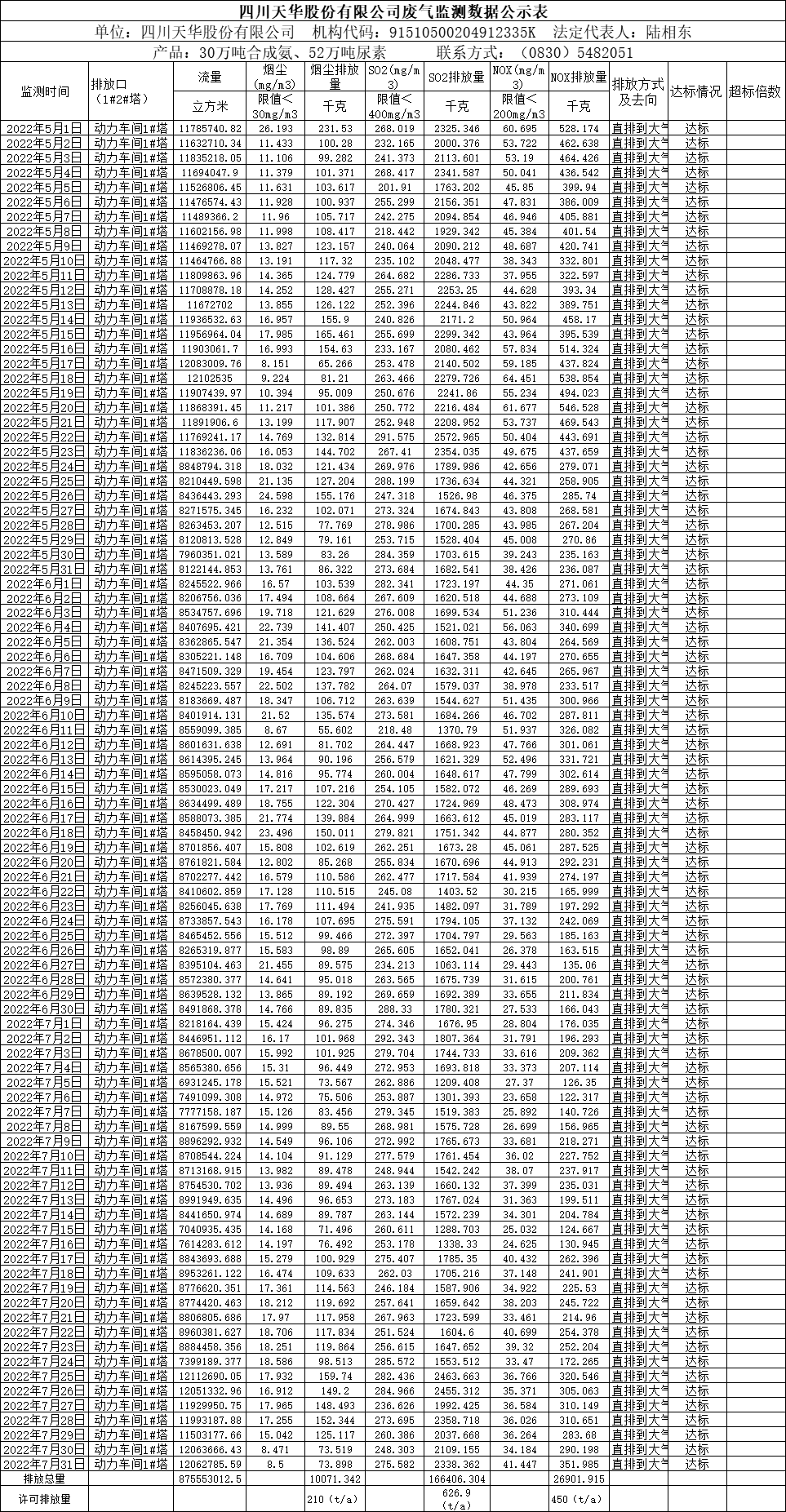 四川天华股份有限公司2022年5月、6月、7月废气监测数据.png