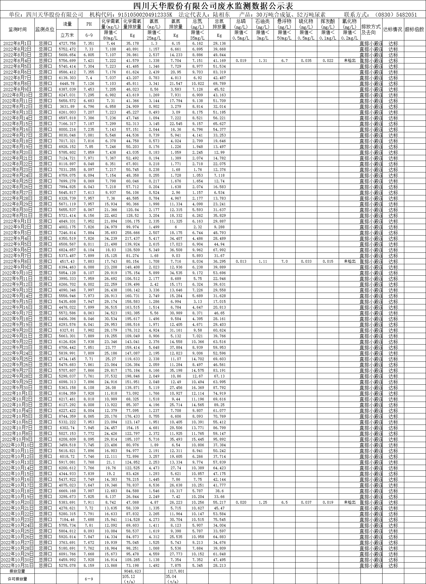 四川天华股份有限公司2022年8月、9月、10月废水监测数据.png